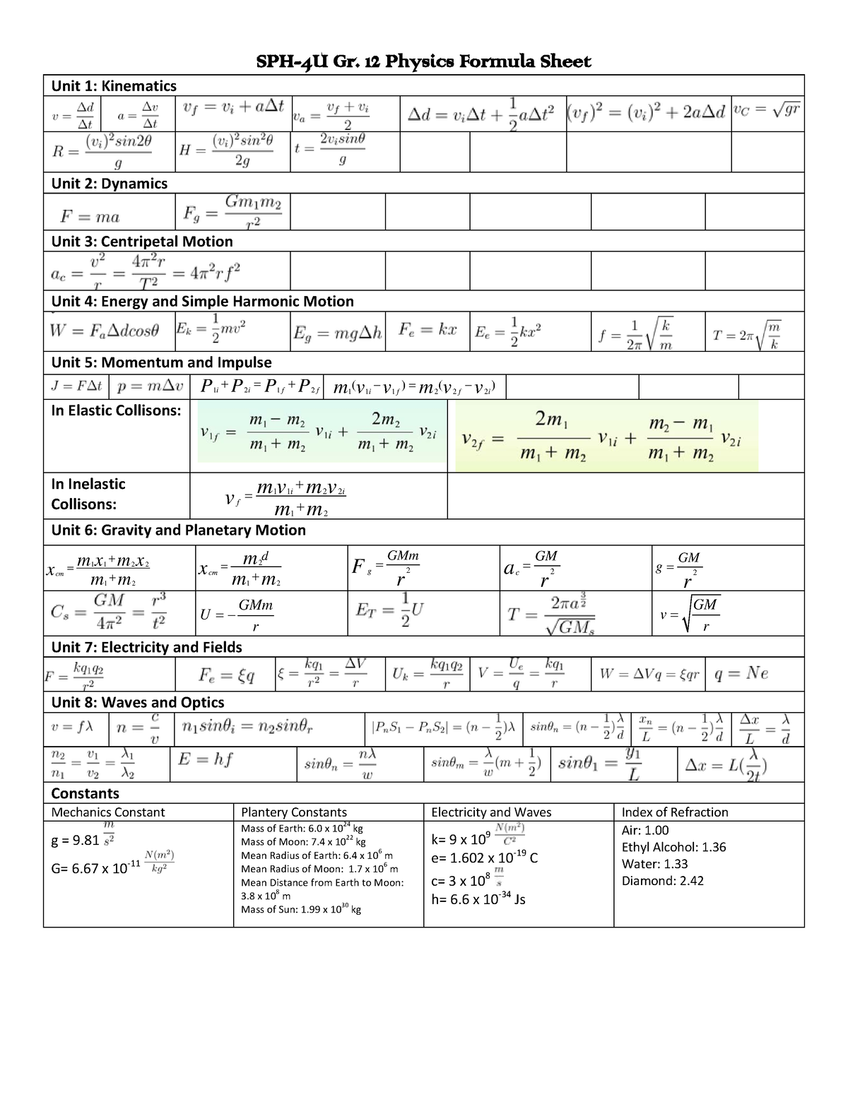 Formula sheet for physics - SPH-4U Gr. 12 Physics Formula Sheet Unit 1 ...