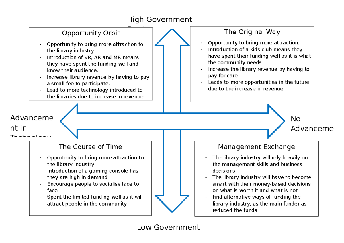Matrix - Assignment 1 - High Government Funding Low Government Funding ...