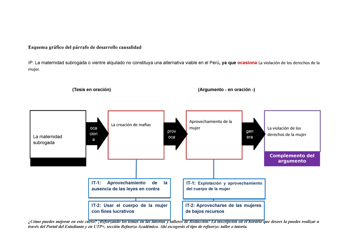 S s Esquema para PC material marzo Esquema gráfico del párrafo de desarrollo