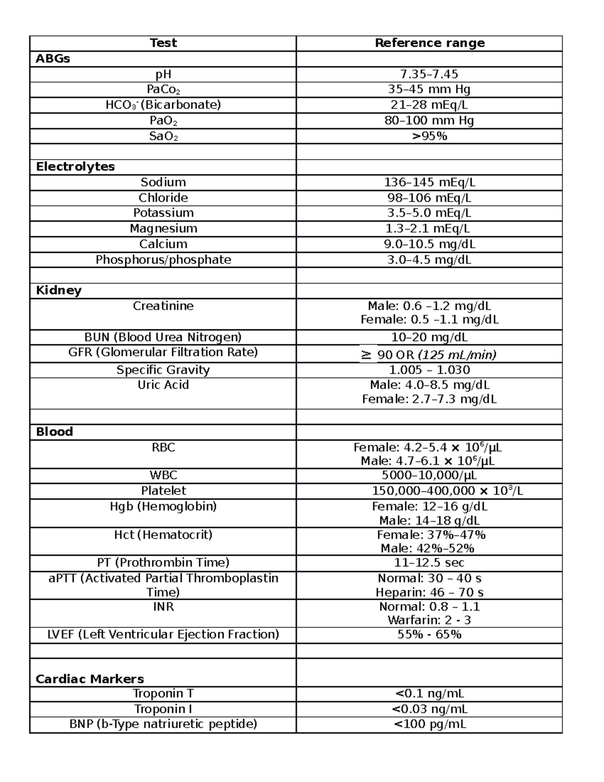 Lab Values Test Reference Range ABGs PH 7 7 PaCo 2 35 45 Mm Hg HCO 3 lab-values-test-reference-range-abgs-ph-7-7-paco-2-35-45-mm-hg-hco-3