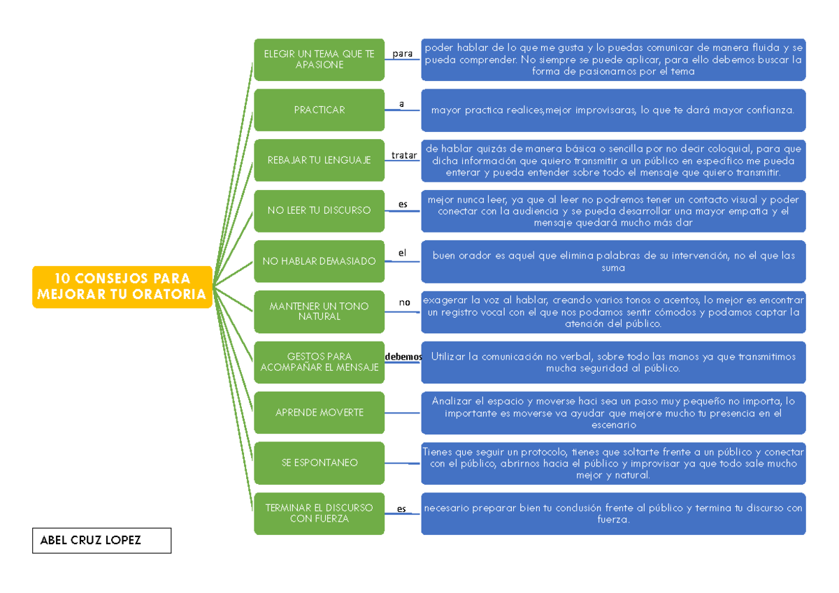 Abel Cruz Lopez 10 Consejos De Oratoria 10 Consejos Para Mejorar Tu Oratoria Elegir Un Tema 7590
