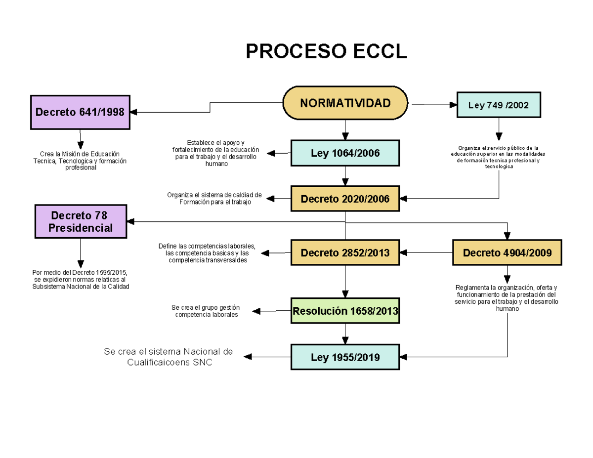 Actividad 1. mapa mental - PROCESO ECCL NORMATIVIDAD Decreto 641/ Crea ...
