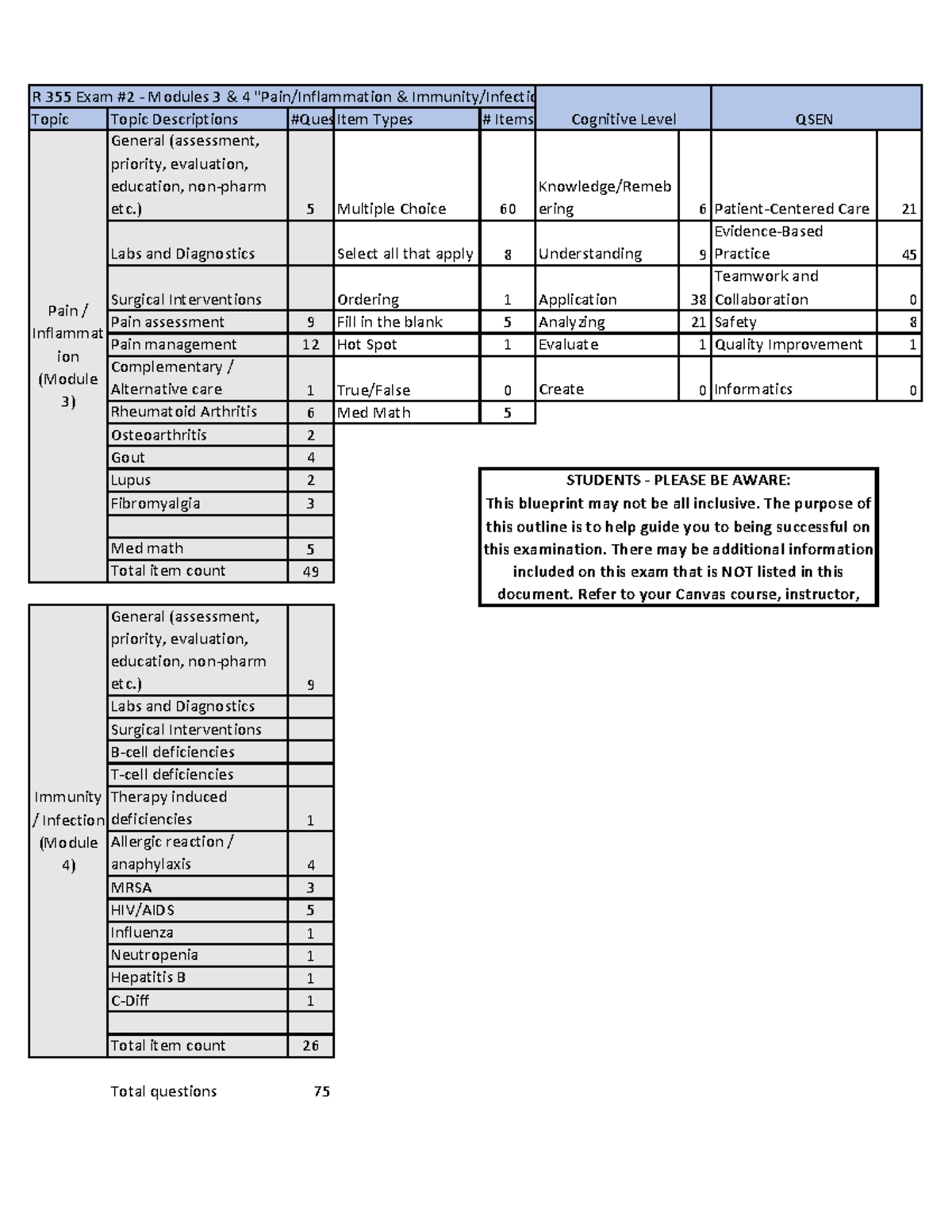 Exam 2 Blueprint & Study Guide - Topic Topic Descriptions #QuesItem ...