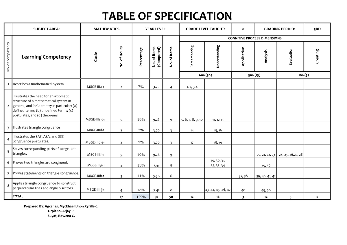 table-of-specification-1-describes-a-mathematical-system-m8ge-iiia-1