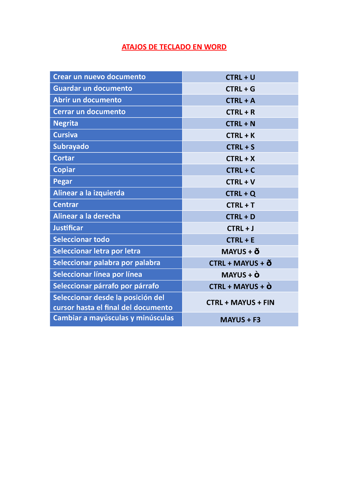 Atajos De Teclado Word Atajos De Teclado En Word Crear Un Nuevo Documento Ctrl U Guardar Un 9876