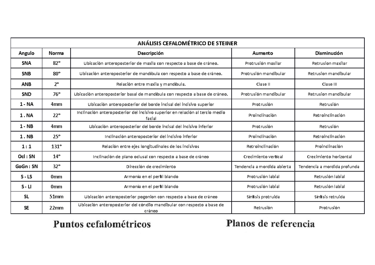 Resumen Análisis Cefalométrico DE Steiner - ANÁLISIS CEFALOMÉTRICO DE ...