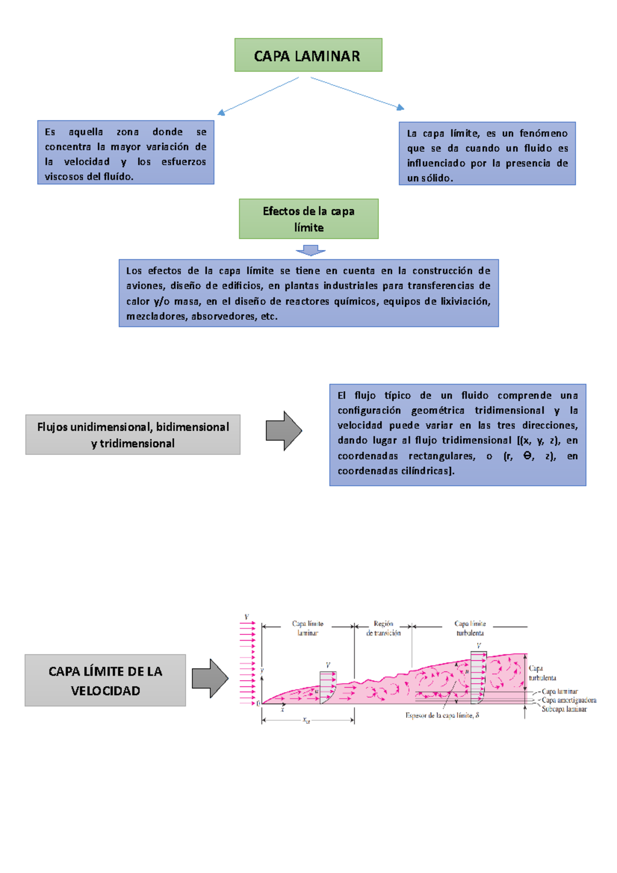 MAPA Conceptual CAPA Laminar TEMA 8 - CAPA LÍMITE DE LA VELOCIDAD El flujo  típico de un fluido - Studocu