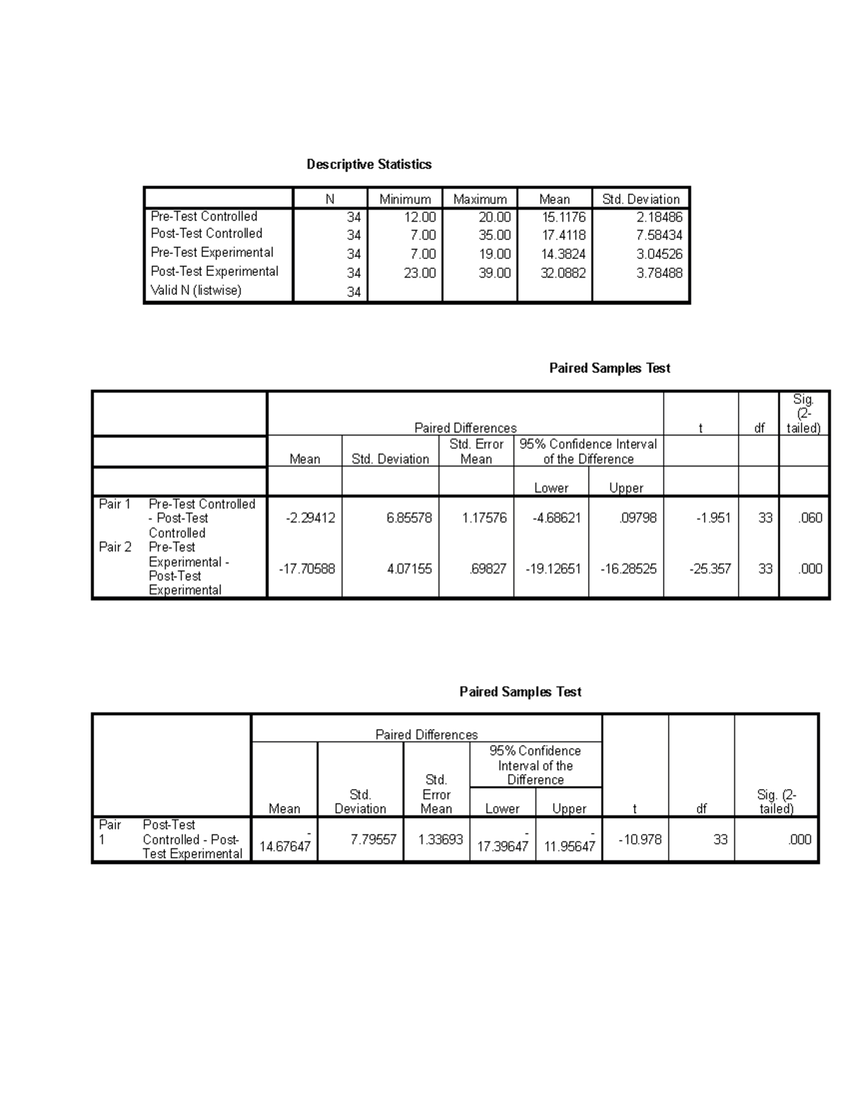 Verdun-SPSS-Copy - Sample - Descriptive Statistics N Minimum Maximum ...