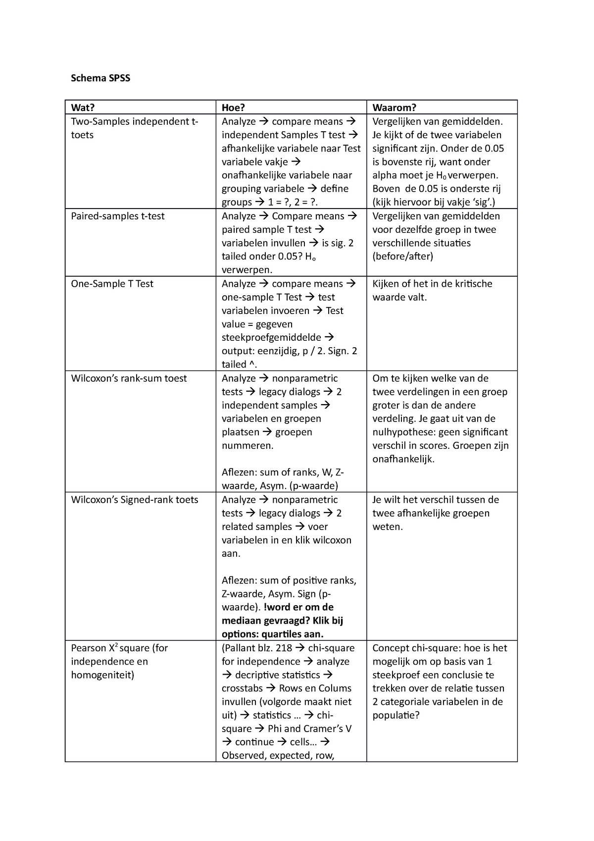 Schema Spss Tentamen Spss Schema Spss Wat Hoe Waarom Two Samples My Xxx Hot Girl