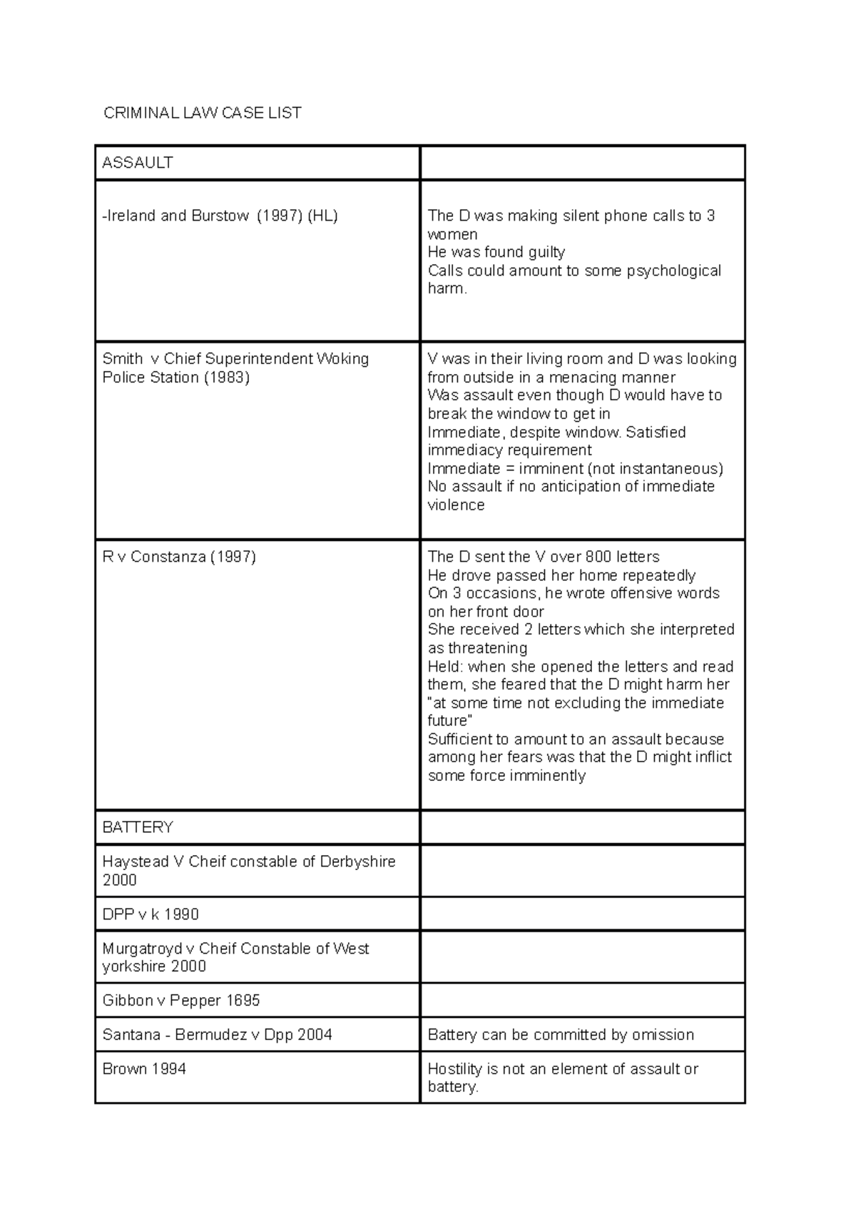 Criminal LAW CASE LIST CRIMINAL LAW CASE LIST ASSAULT Ireland and