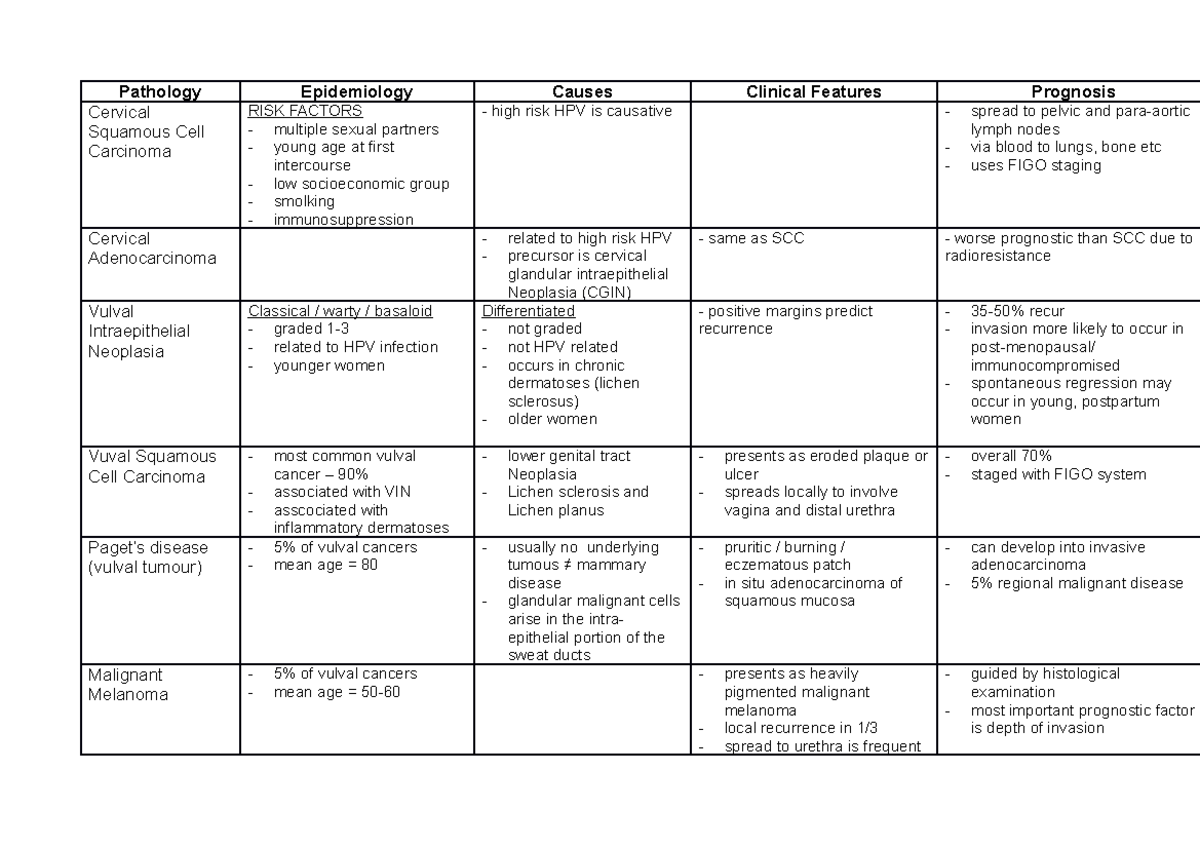 CP7.2 cervical + vulval pathology - Pathology Epidemiology Causes ...