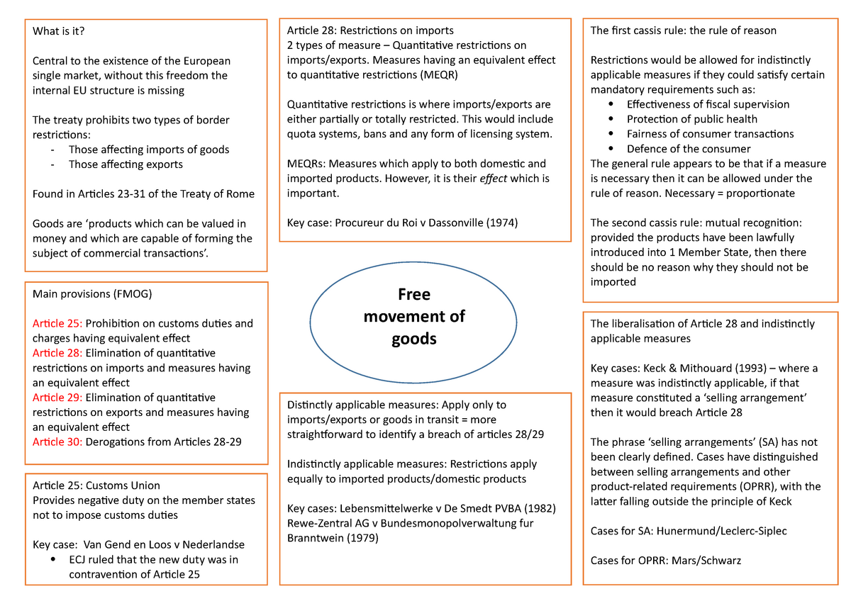 EU FMOG revision 1 - EU Free movement of goods summary mindmap