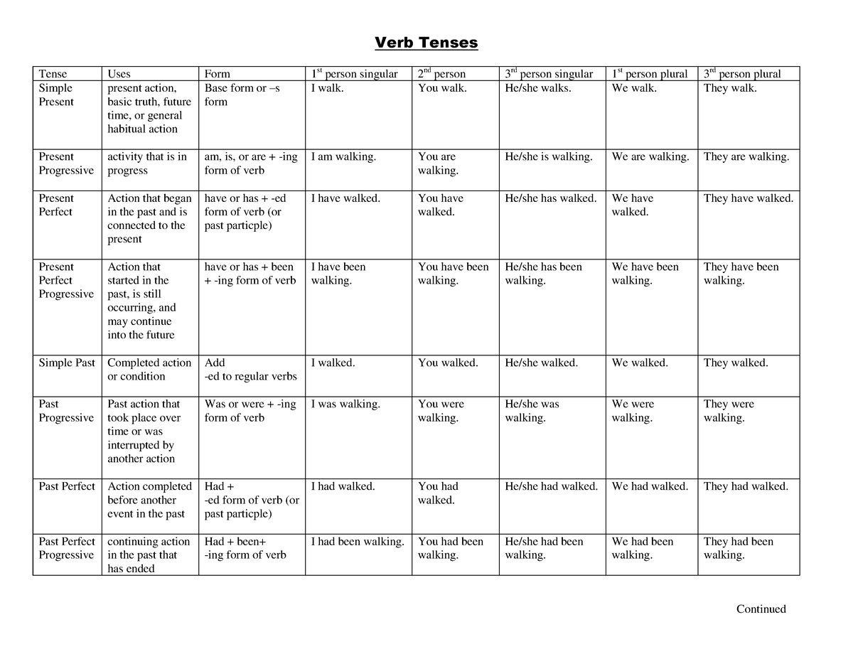 verb-tenses-2-verb-tenses-and-uses-verb-tenses-tense-uses-form-1-st