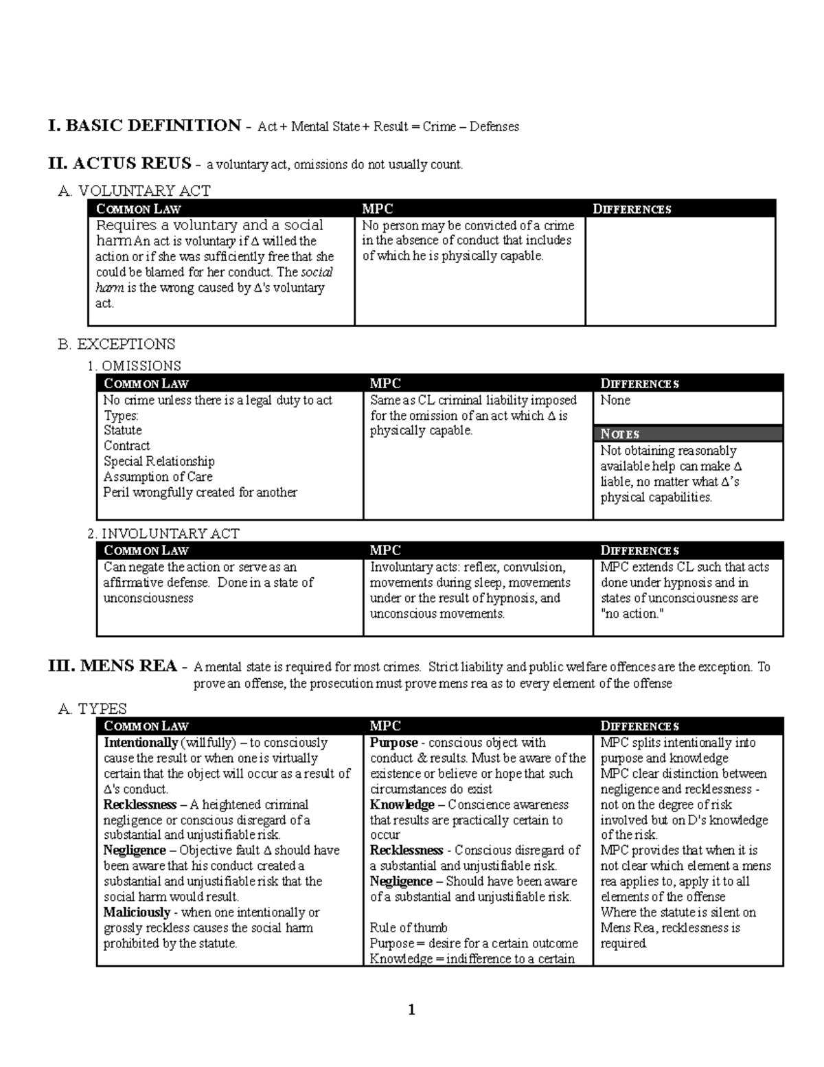 7339143 it's a chart for MPC vs common law, which can help you