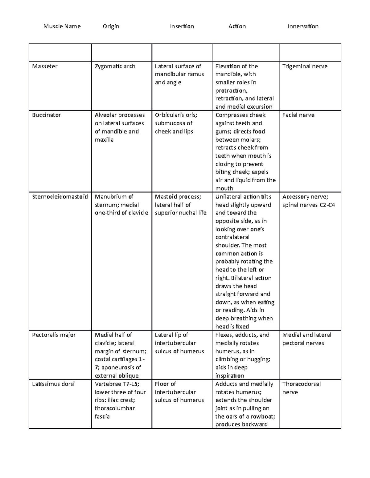 Muscle Chart Resubmit - Masseter Zygomatic Arch Lateral Surface Of 