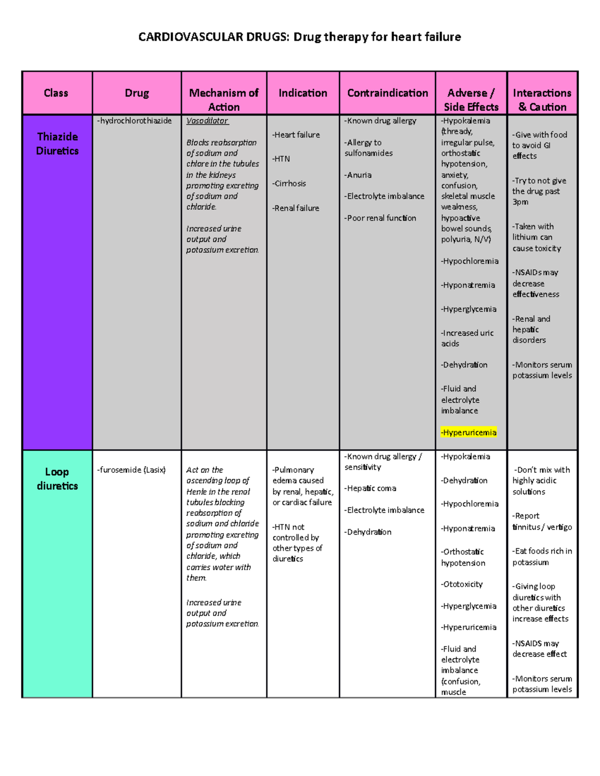 Cardiac Drugs STudy Guide Heart Failure - CARDIOVASCULAR DRUGS: Drug ...