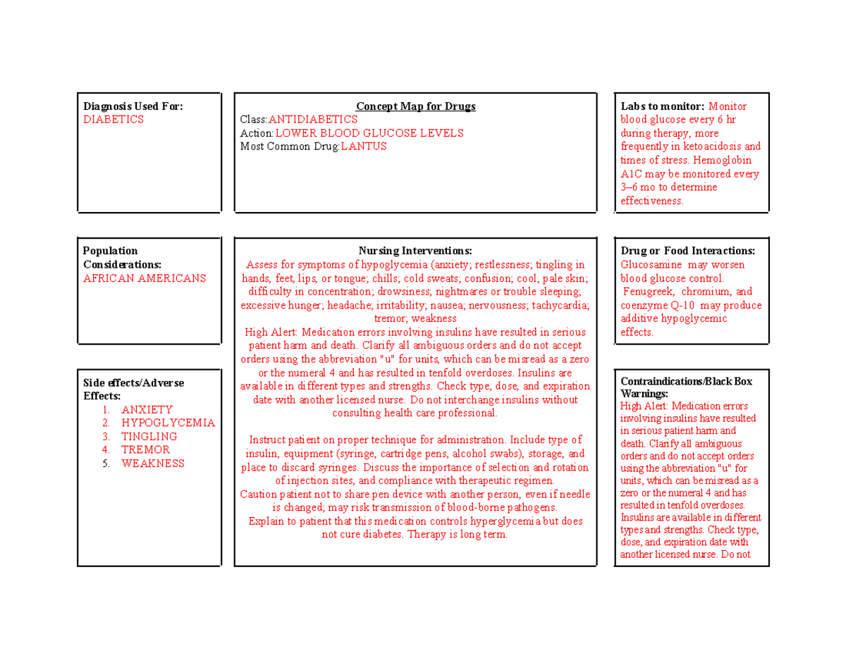Lantus Diagnosis Used For DIABETICS Concept Map for Drugs Class