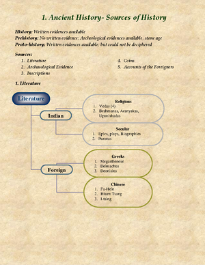 Ancient Indian History - complete short notes