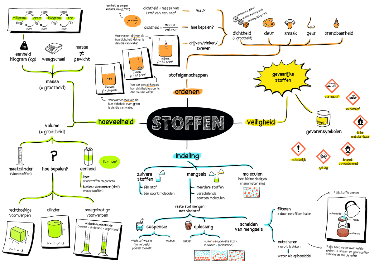 Nova 12hv mindmap h2 2021 Scheikunde Studeersnel