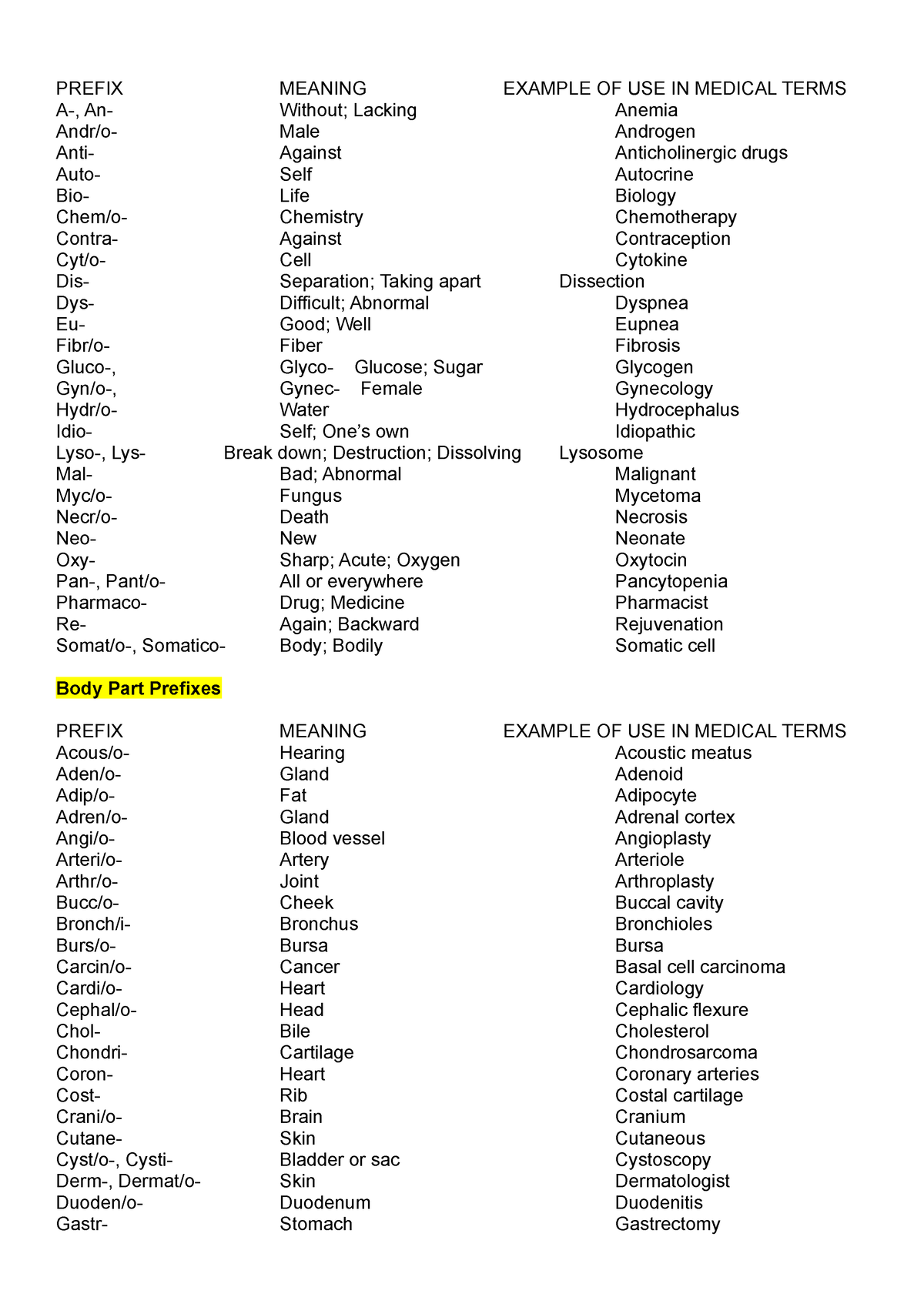 Prefix Medical Terminologies For Nursing PREFIX MEANING EXAMPLE OF 