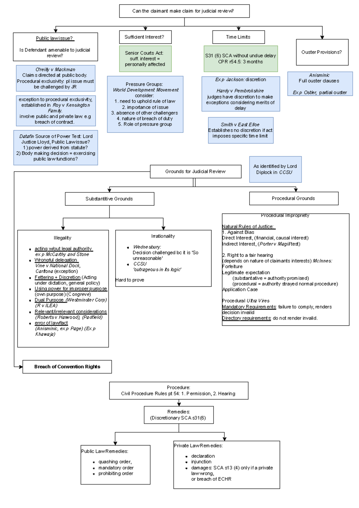 Judicial Reivew - Flowchart - Can the claimant make claim for judicial ...