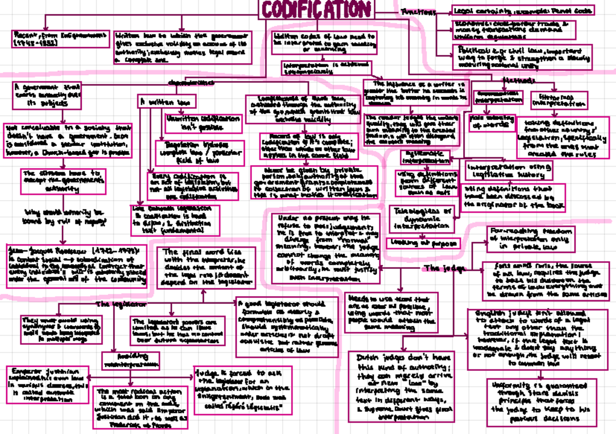 Codification mind map - C DIFICATION Functions Legal certainty, example ...