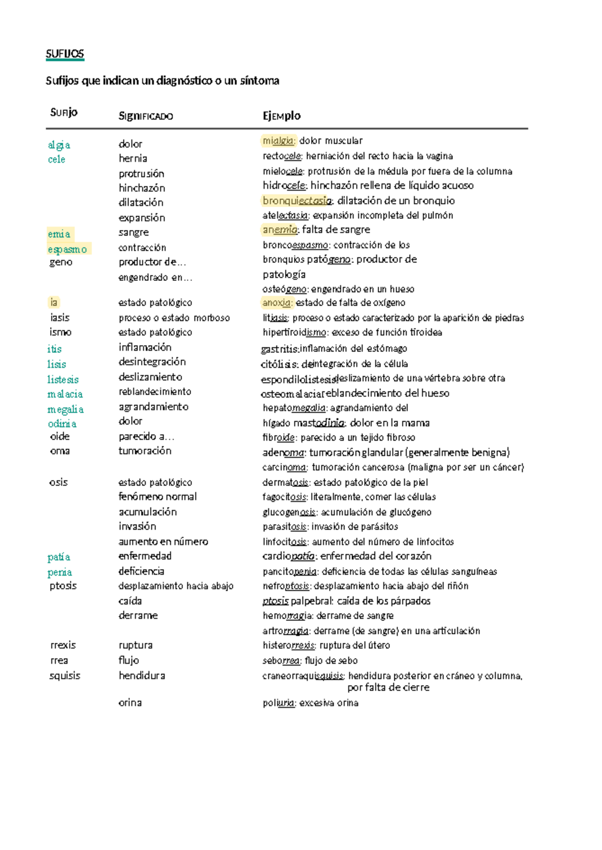 2 Terminología Médica - espasmo emia cele algia odinia megalia malacia ...