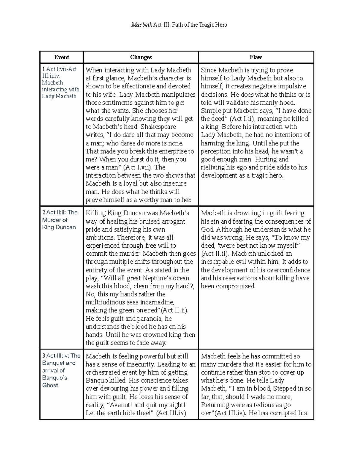 Macbeth Act III Chart Macbeth Act III Path of the Tragic Hero Event