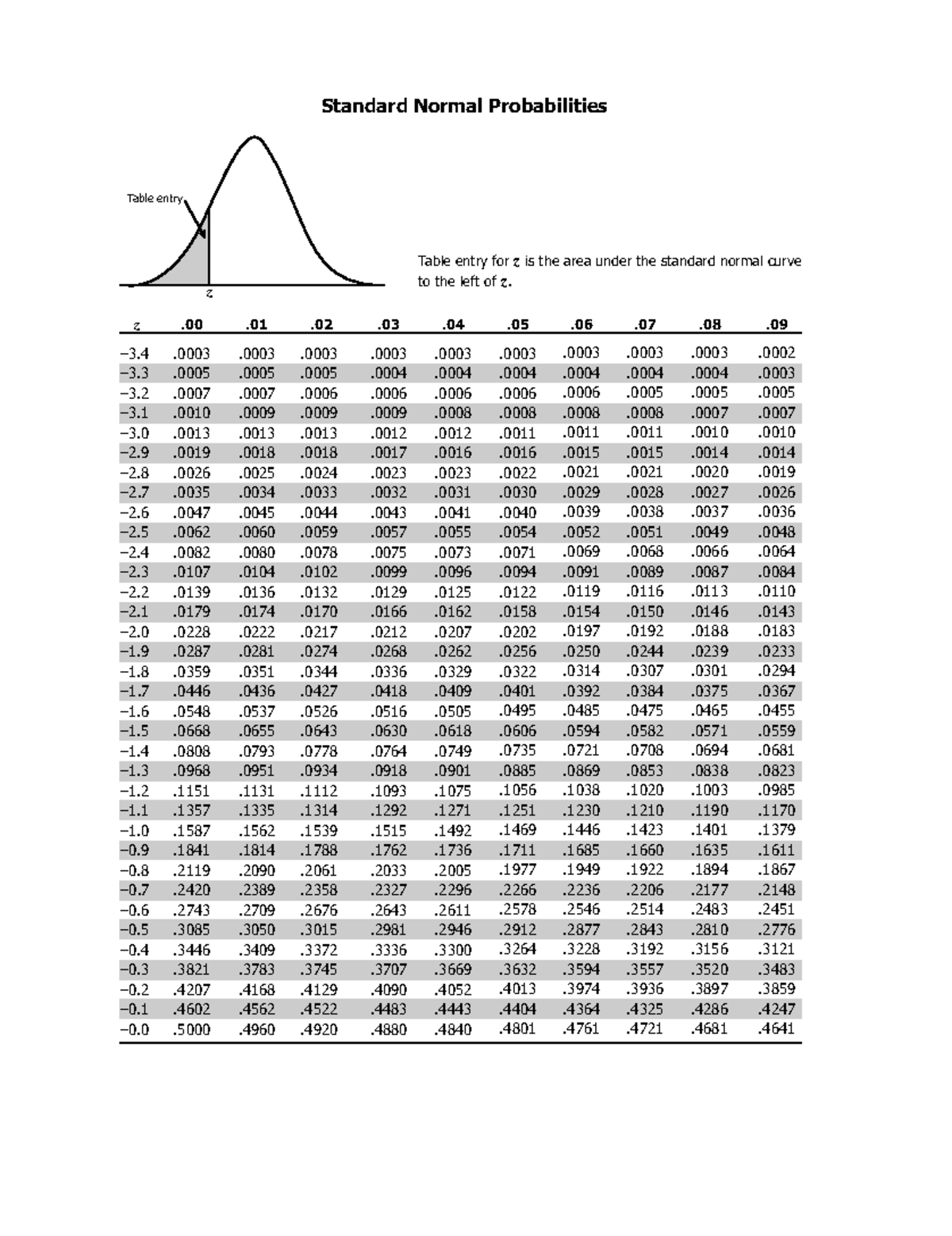 Tables - Standard Normal Probabilities z. z z. z –3. –2. –1. –0. Table ...