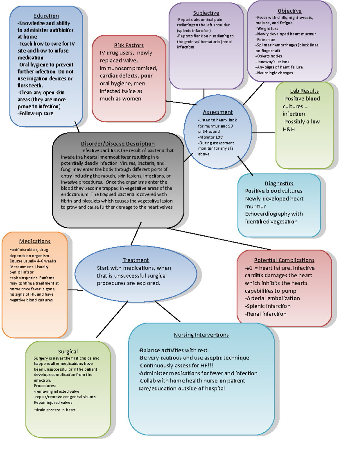 Concept map - Education -Knowledge and ability to administer ...