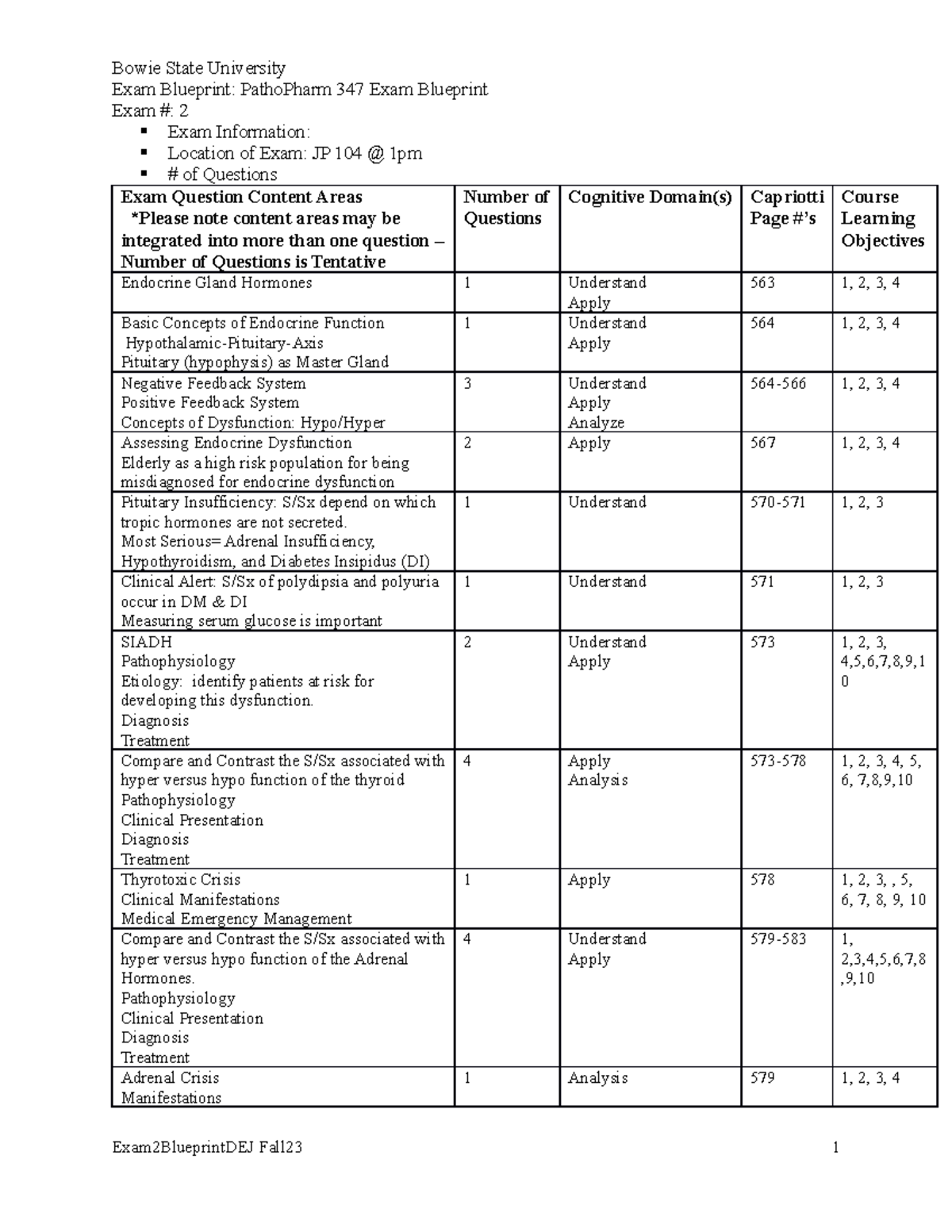 347FA23EXAM2 Summary Exam Blueprint PathoPharm 347 Exam Blueprint