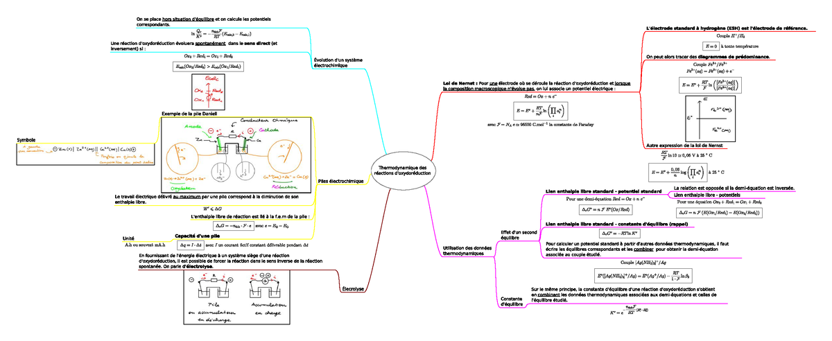 Thermodynamique des reactions d oxydoreduction carte heuristique ...