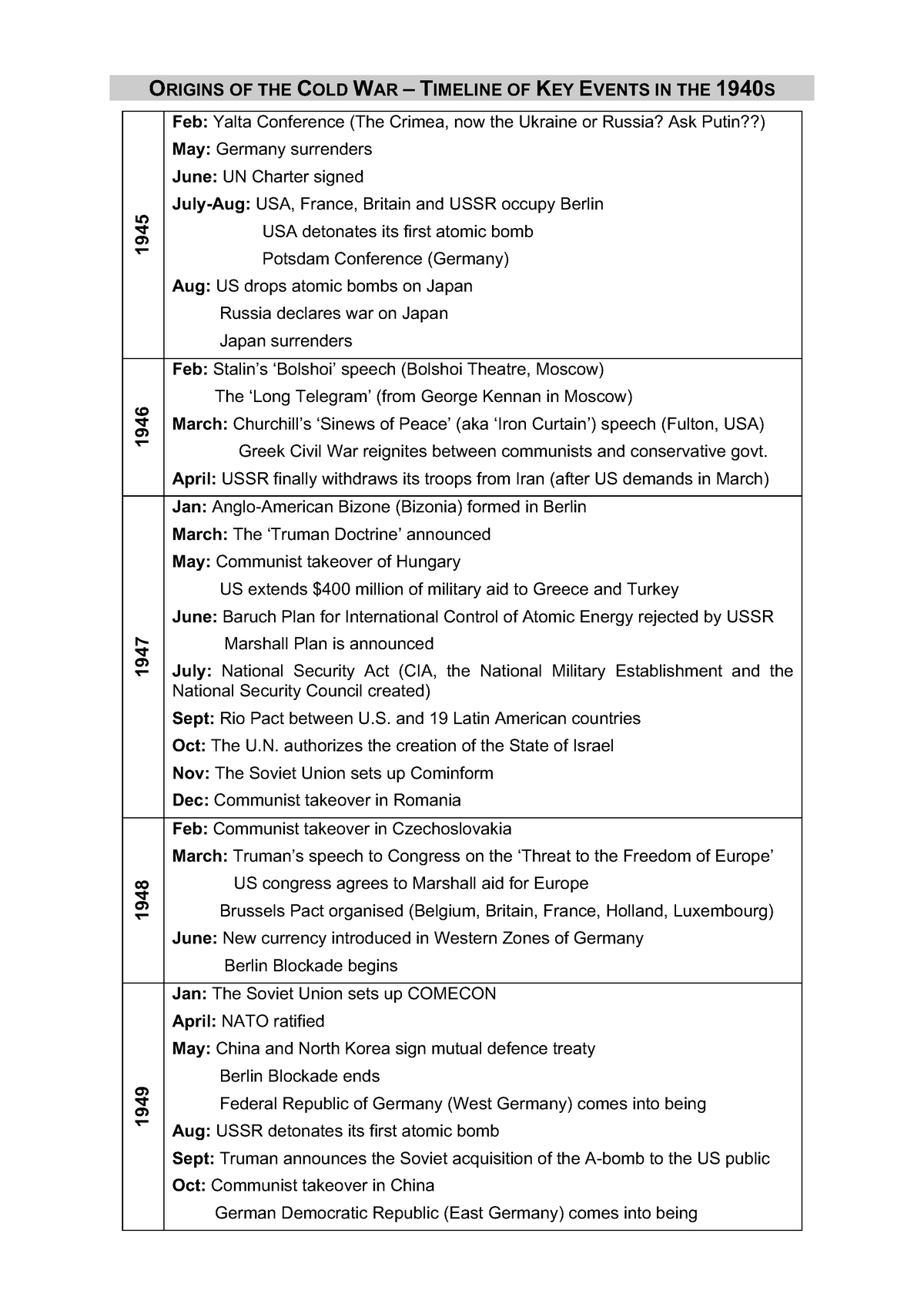 Origins of the Cold War - Timeline - ORIGINS OF THE COLD WAR – TIMELINE ...
