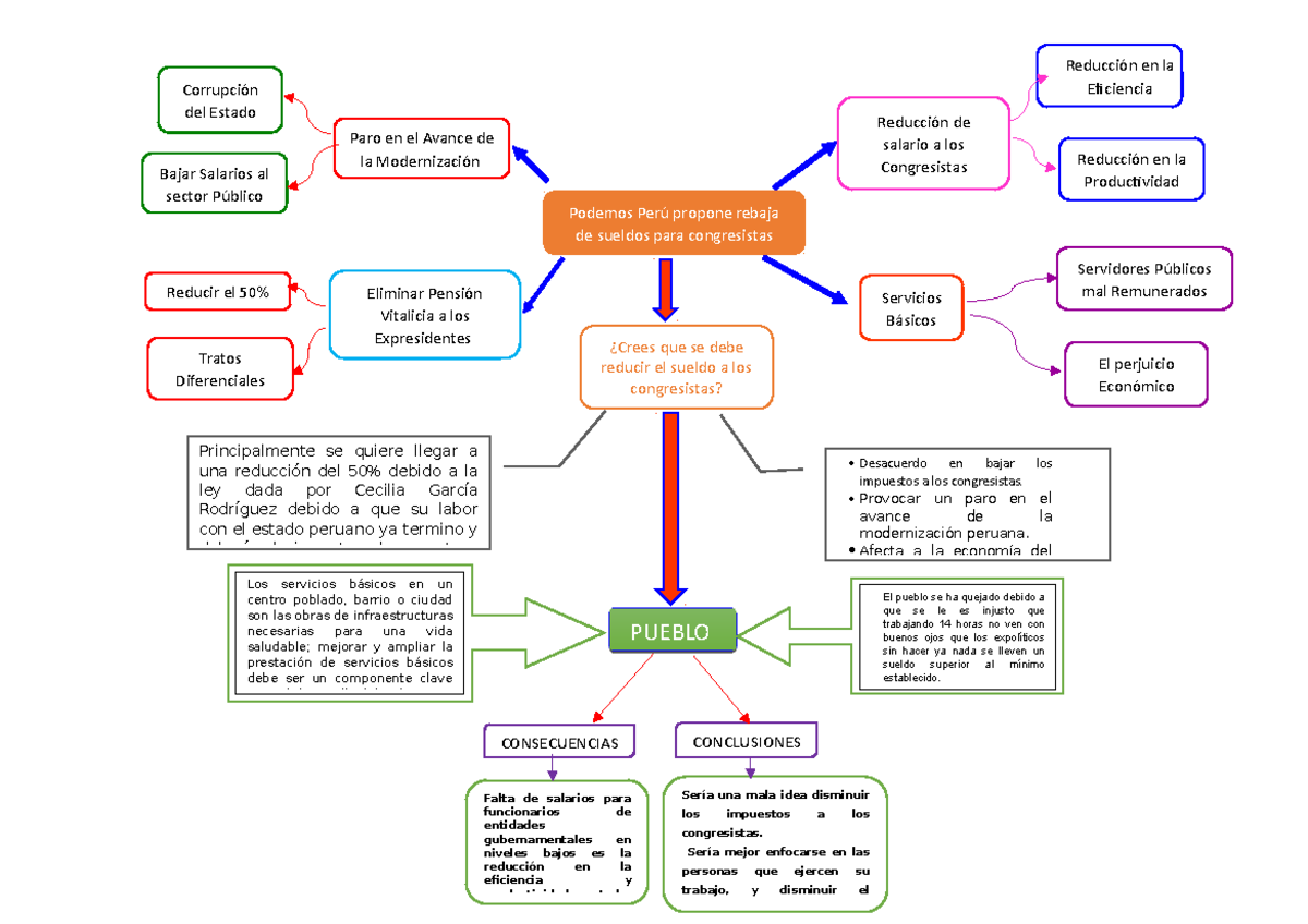 Mapa Semantico De Redaccion - Sería Una Mala Idea Disminuir Los 