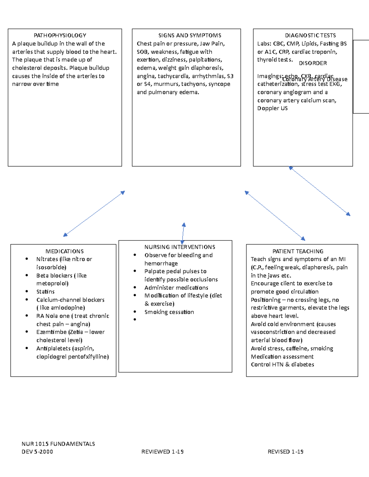 Cad Concept Map - Nur 1015 Fundamentals Dev 5-2000 Reviewed 1-19 