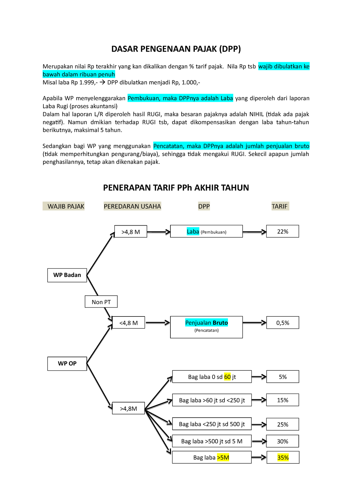 DPP Dan Tarif PPh Akhit Tahun - DASAR PENGENAAN PAJAK (DPP) Merupakan ...