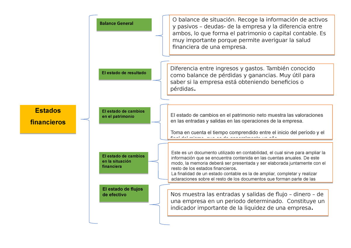 Cuadro Sinoptico Estados Financieros El Estado De Cambios En La Situación Financiera El Estado 2087