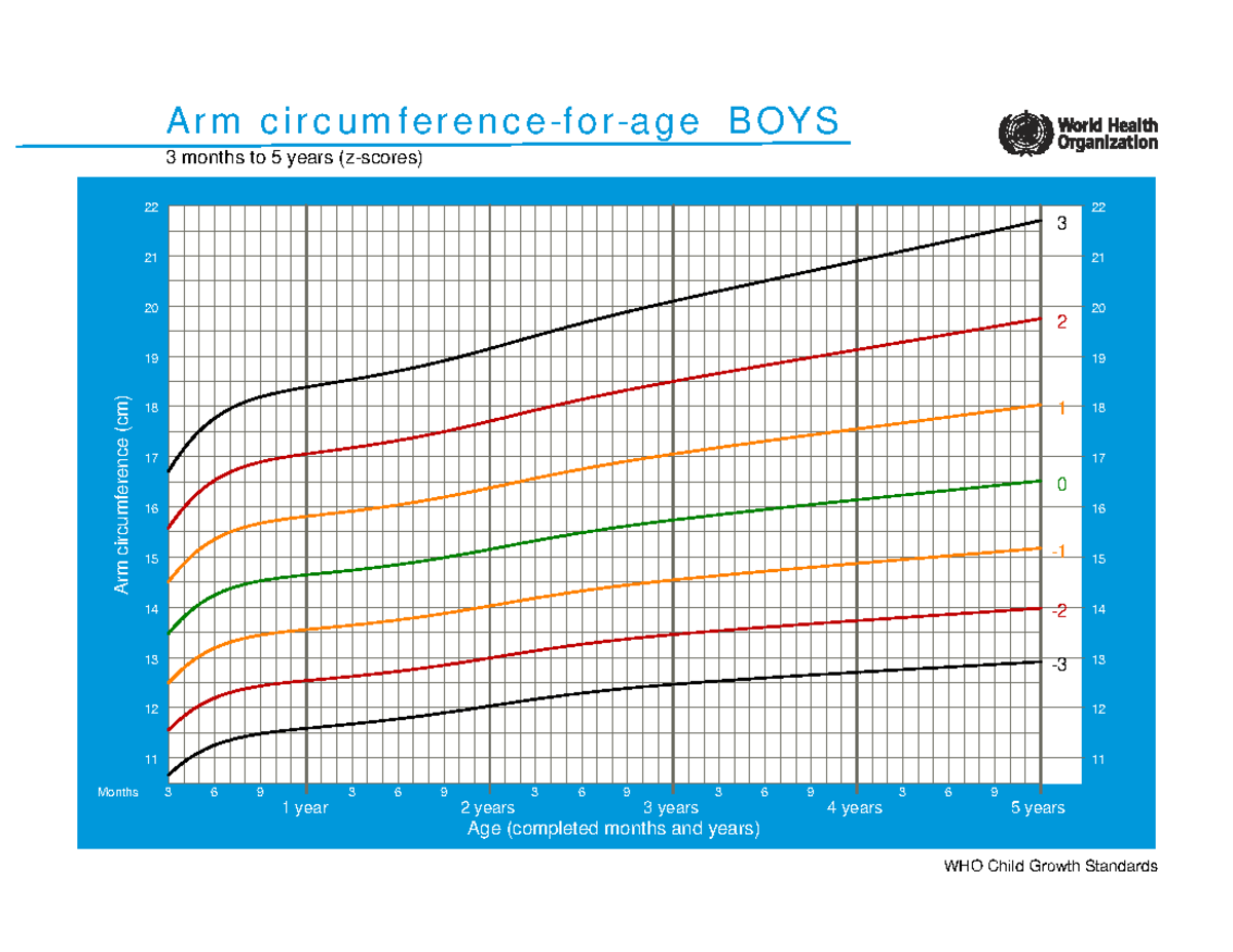 Growth chart gabung WHO WHO Child Growth Standards Arm circumference
