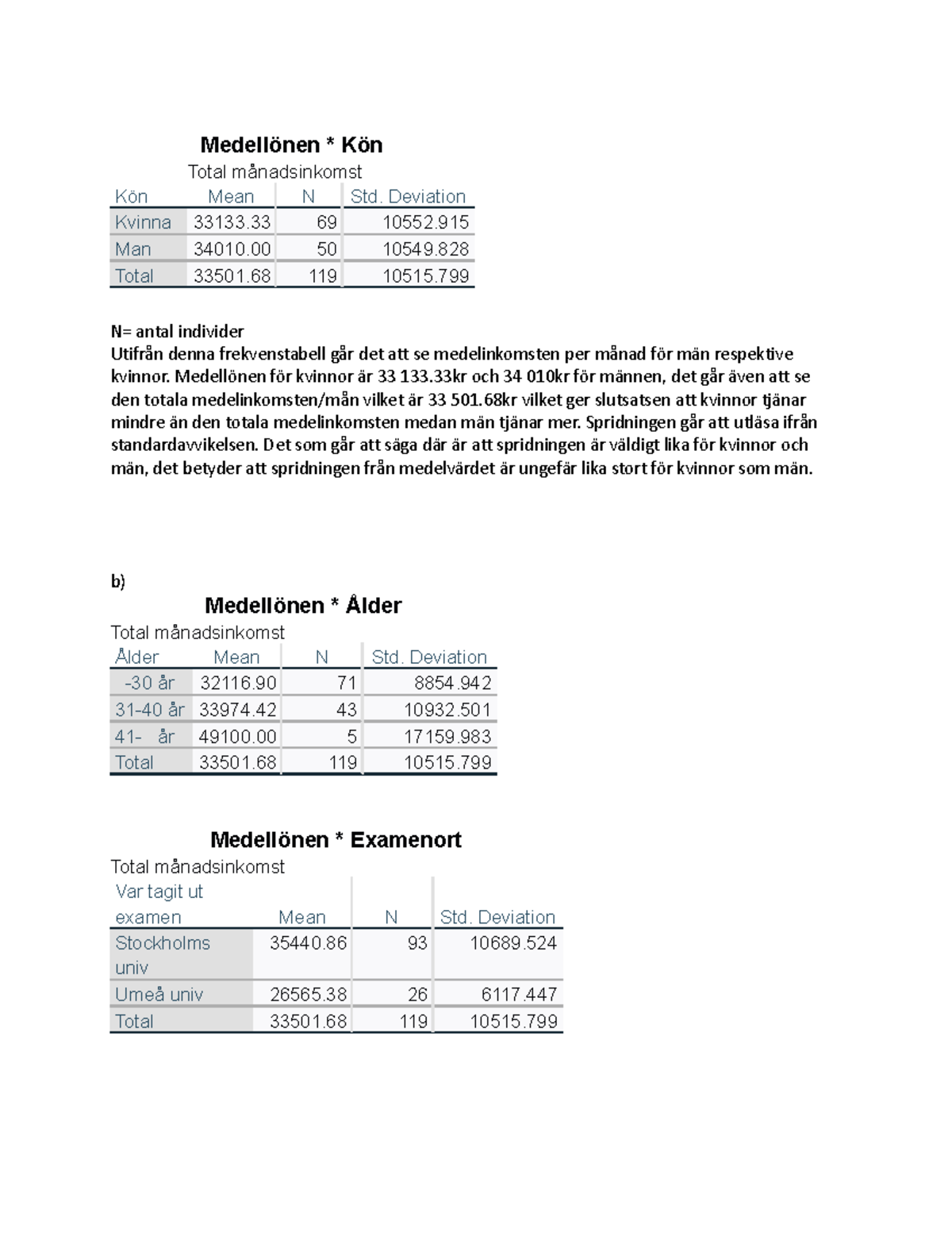 Laboration 1 Statistik - Medellönen * Kön Total Månadsinkomst Kön Mean ...