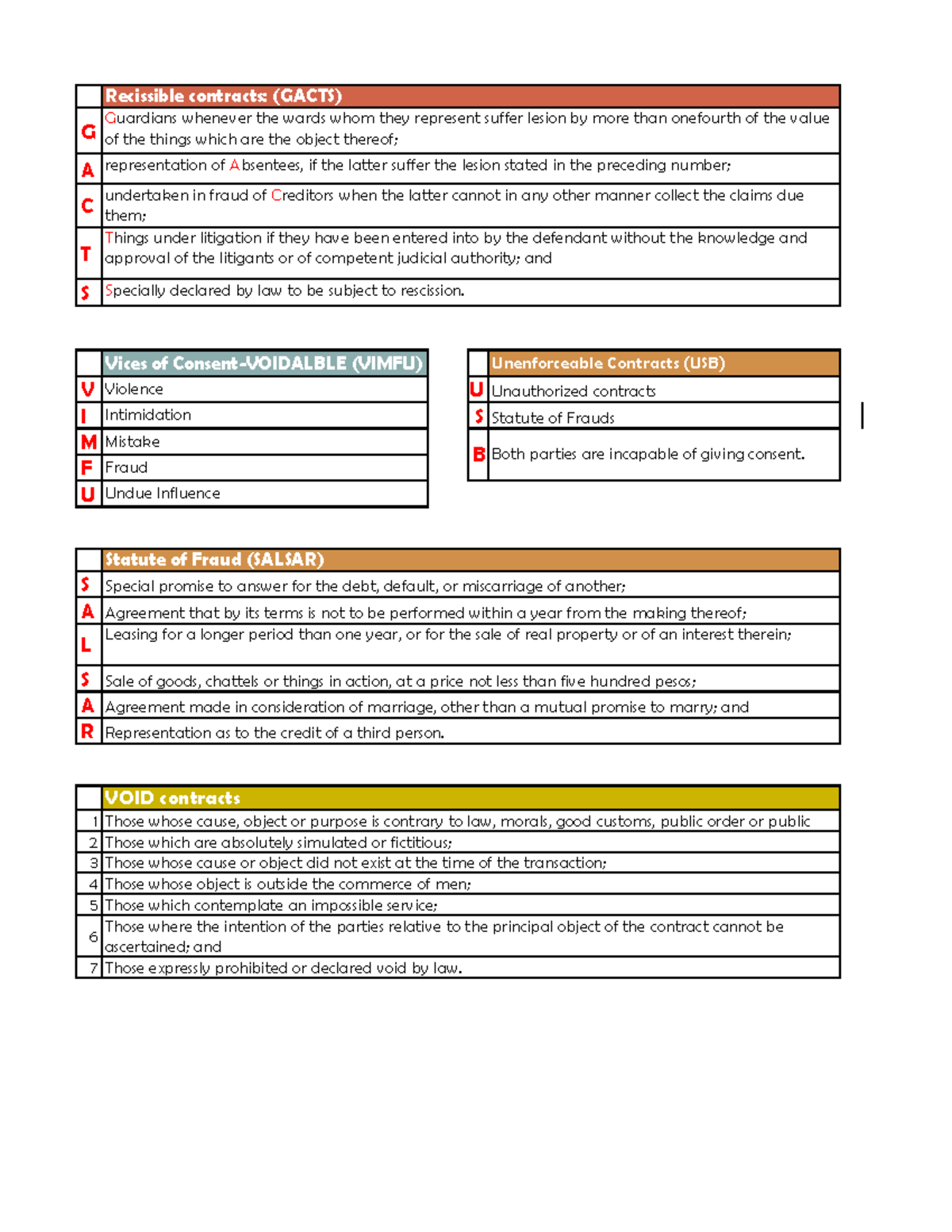 Defective contracts - NOTES - G A C T S V U I S M F U S A L S A R 1 2 3 ...