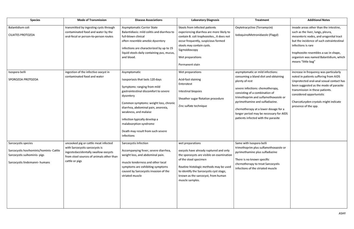 Parasitology-MISC - Summary medical laboratory science - ASHY Species ...