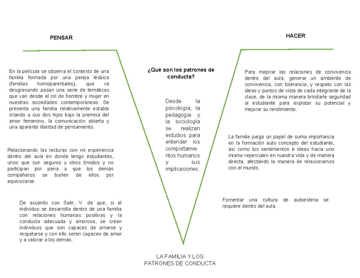 Actividad 3. La familia y los patrones de conducta - ¿Qué son los