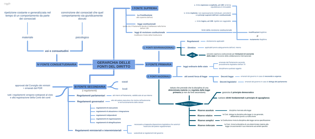 Gerarchia Delle Fonti DEL Diritto Mappa - GERARCHIA DELLE FONTI DEL ...