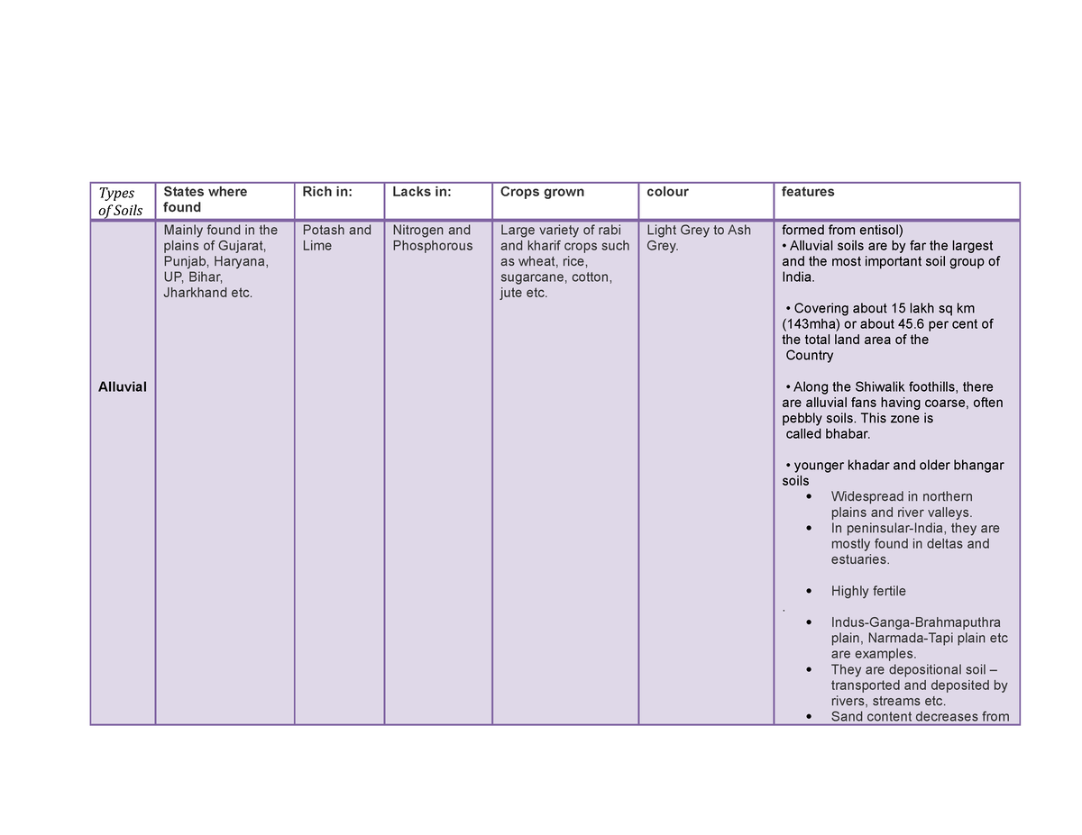 SOIL 2022 Types Of Soils States Where Found Rich In Lacks In   Thumb 1200 927 