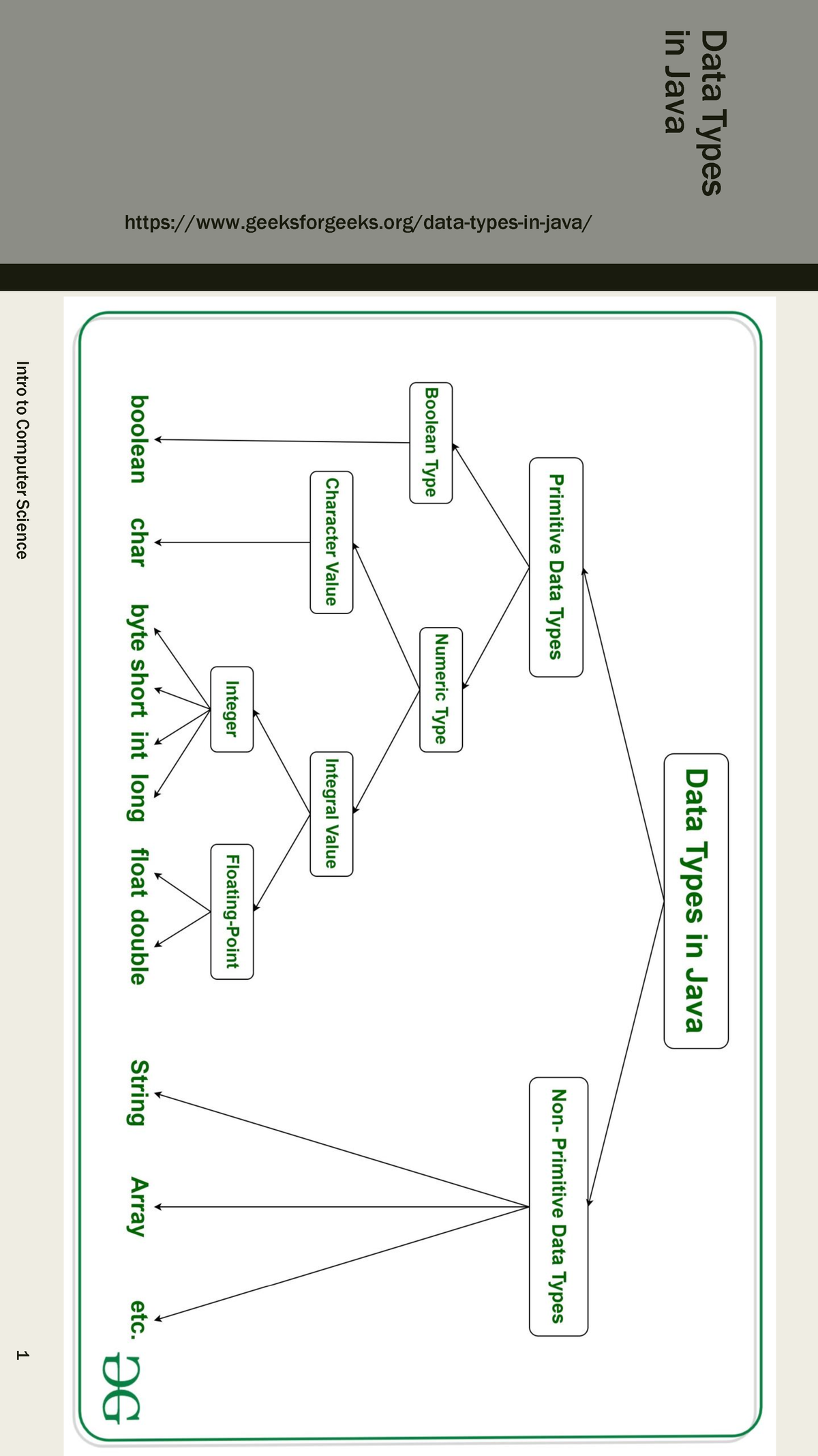 quiz about java data types geeksforgeeks