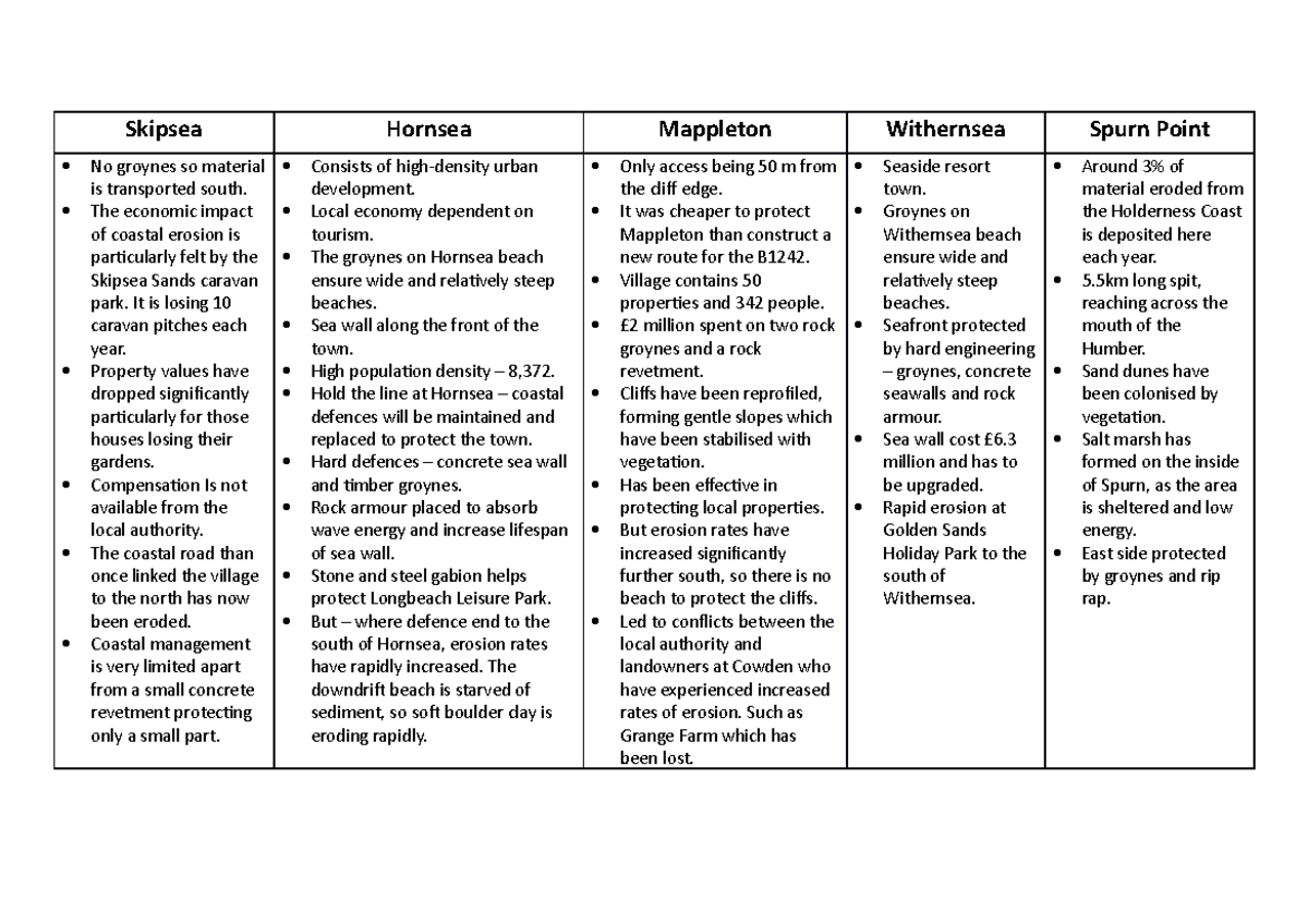 Holderness Case Study Revision Skipsea Hornsea Mappleton Withernsea