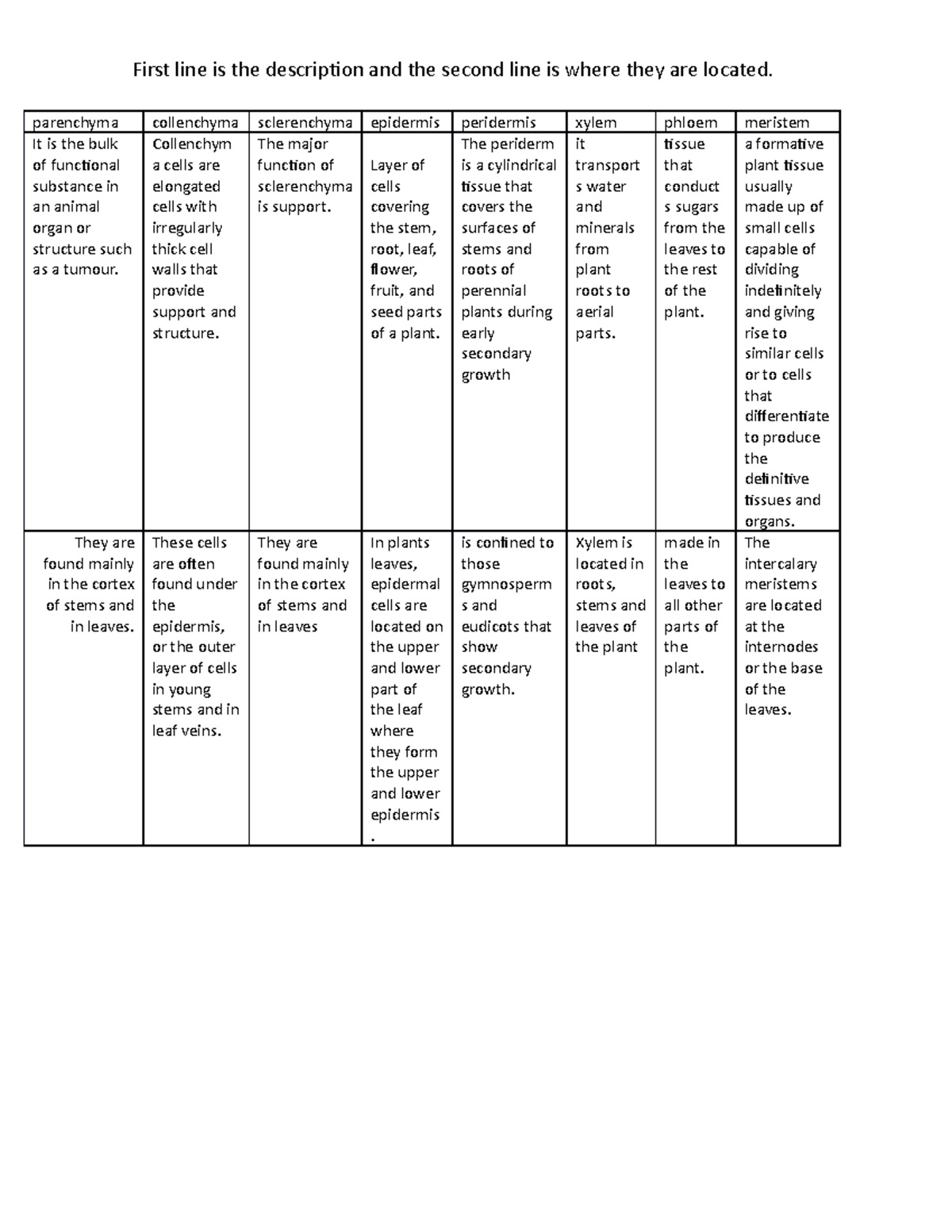 Activity 6. Plant tissues - First line is the description and the ...