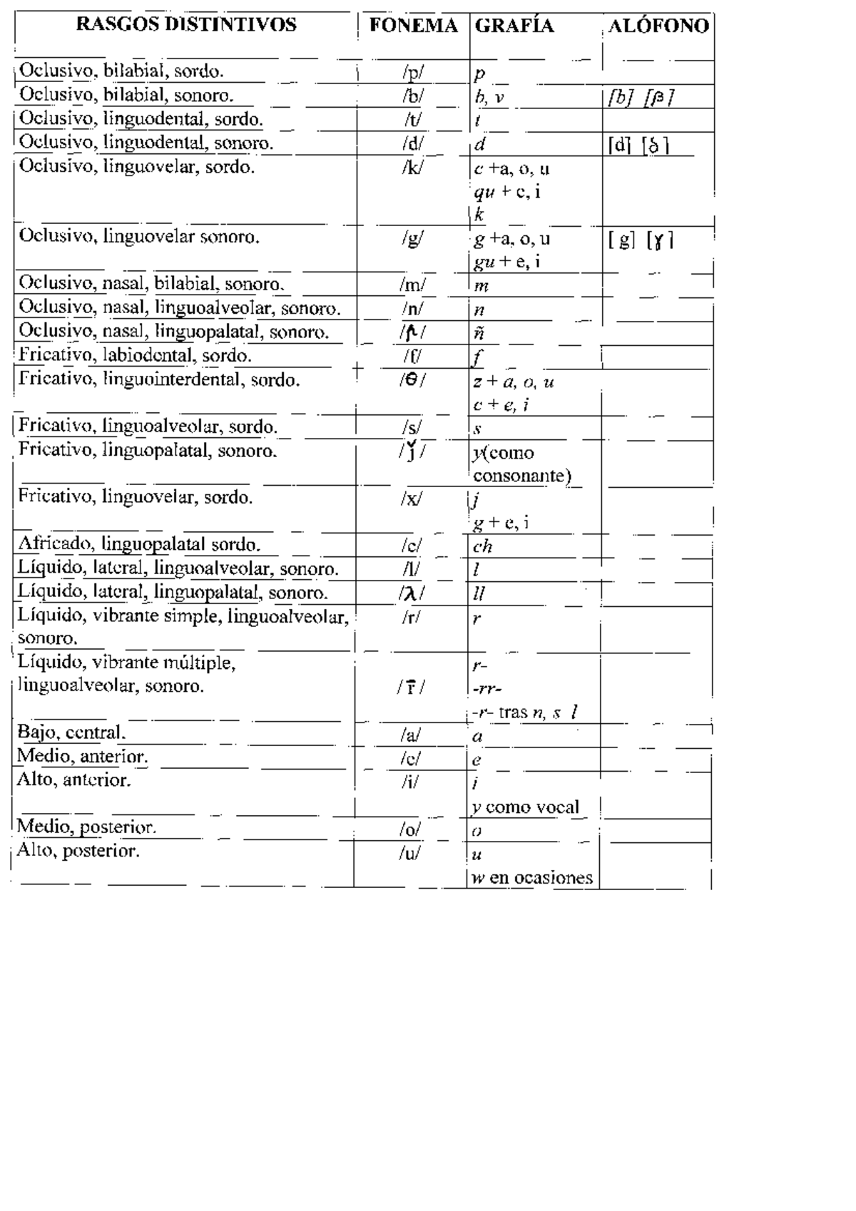 Esquema fonología escaneado - RASGOS DISTINTIVOS FONEMA GRAFiA ALOFONO ...