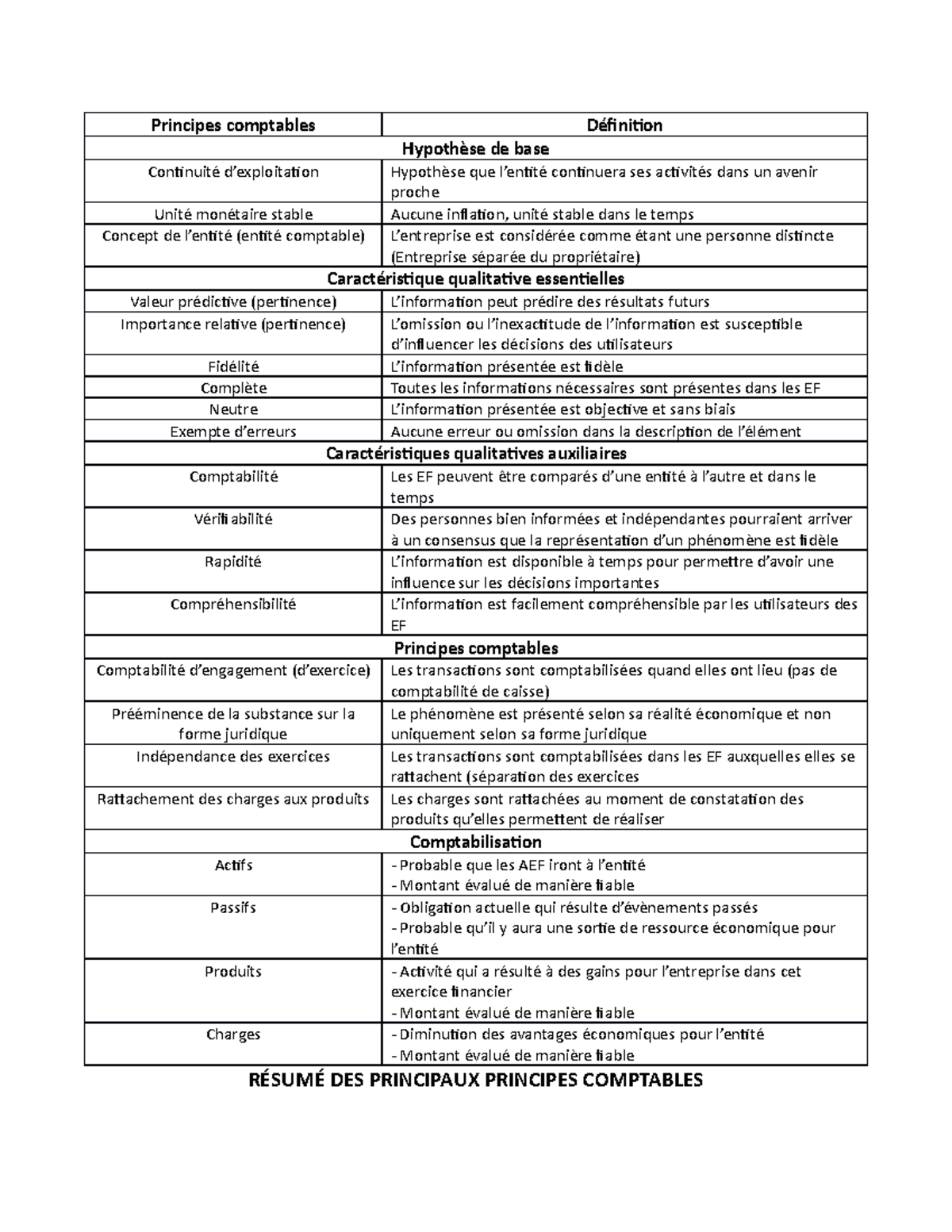 Résumé Des Principes Comptables - Principes Comptables Définition ...