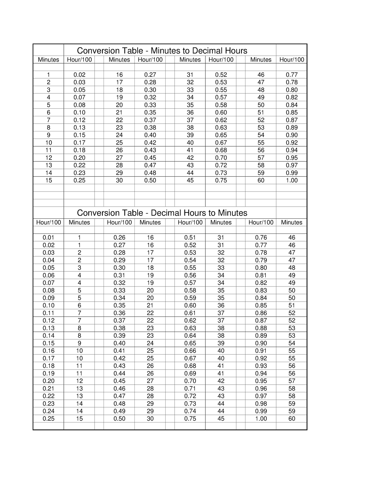 Minute Decimal Conversion Table Conversion Table Minutes To Decimal Hours 15 0 30 0 45 0 60